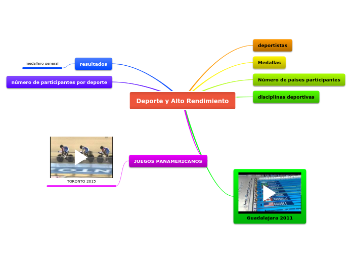 Deporte Y Alto Rendimiento HAMA - Mind Map